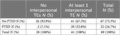 PTSD, dysregulation profile and substance use: exploring differences in a sample of adolescents in an outpatient clinic